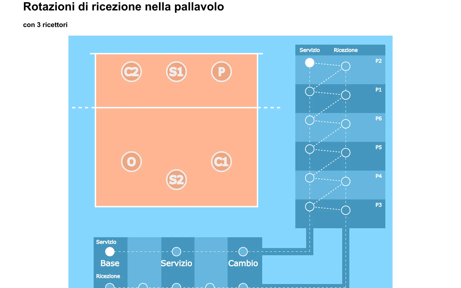 Schermata di Rotazioni Volley